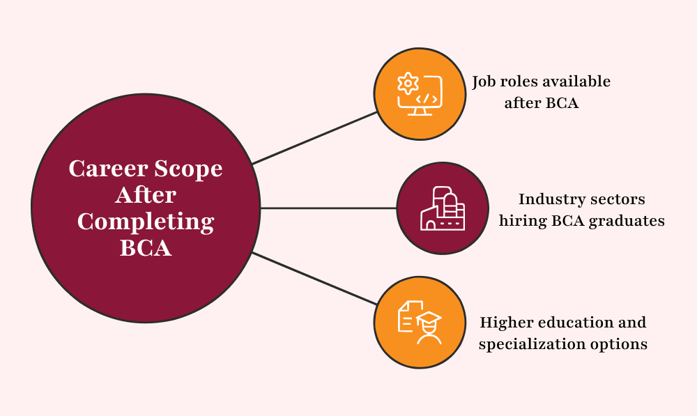  Campus Life and Student Experience in BCA Colleges at MIT ACSC
