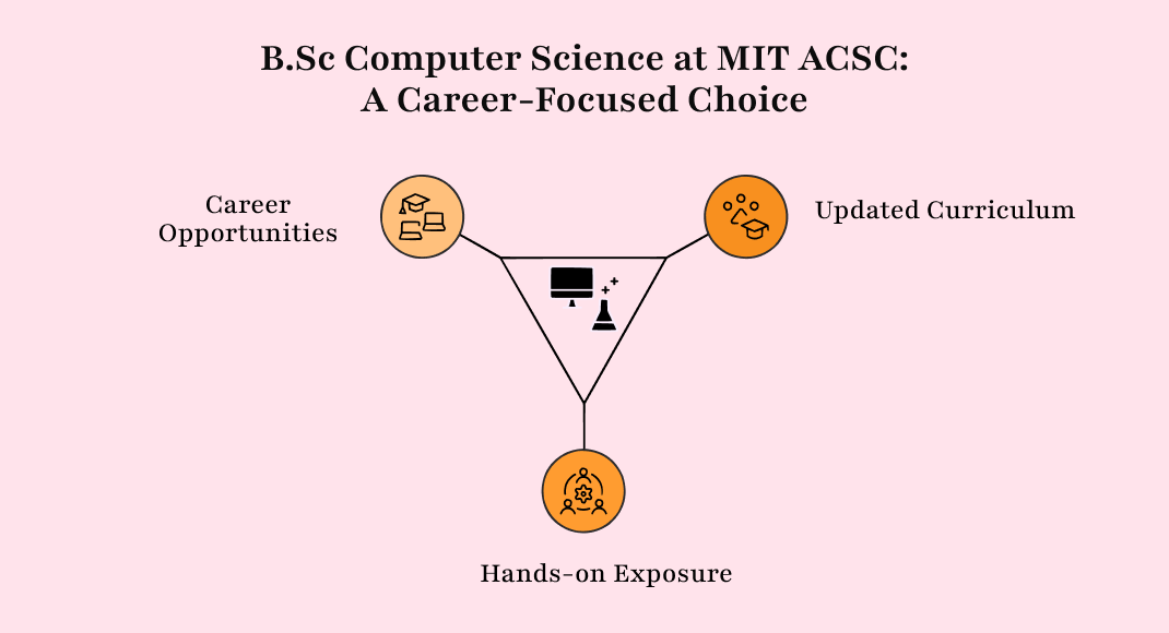 B.Sc Computer Science at MIT ACSC: A Career-Focused Choice