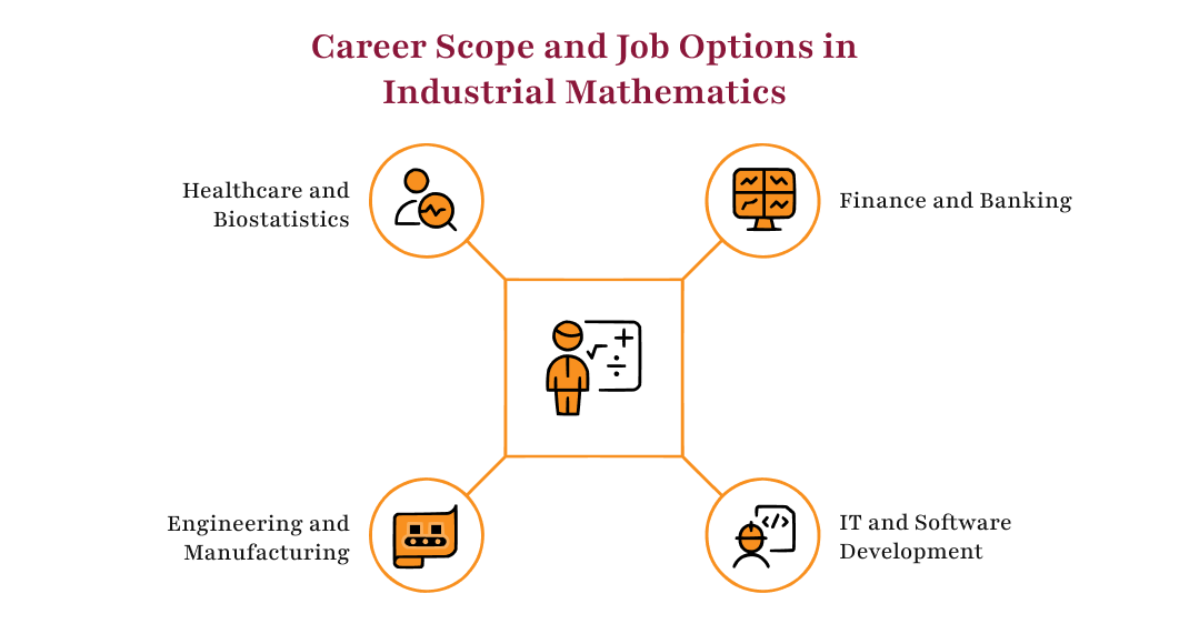 Career Scope and Job Options in Industrial Mathematics