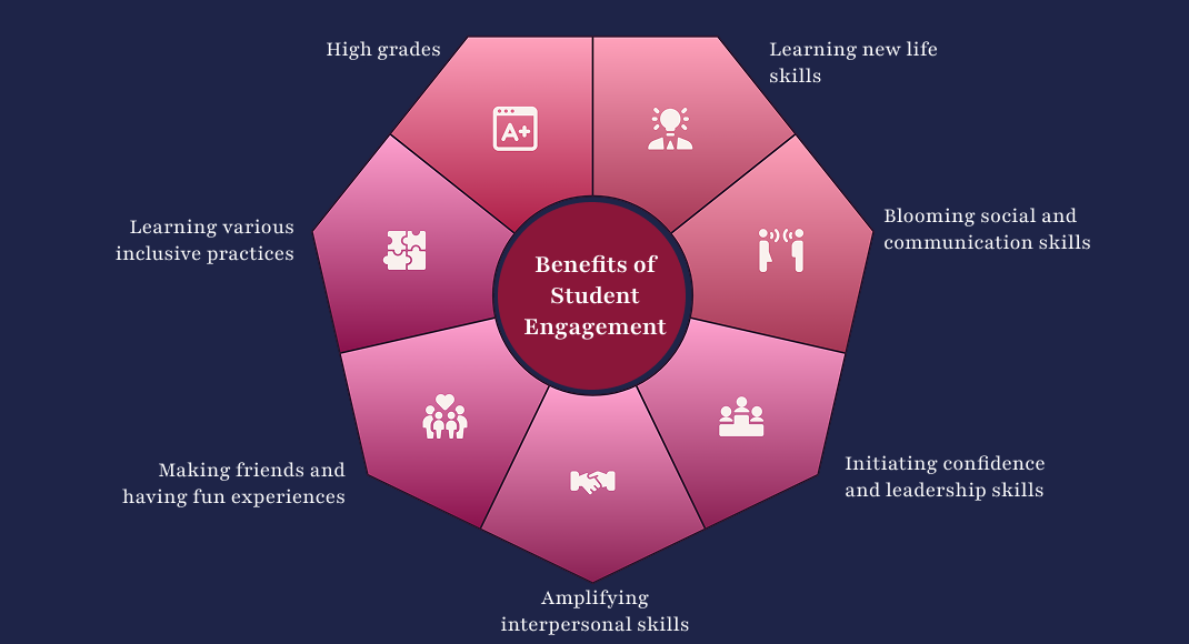 Benefits of Student Engagement