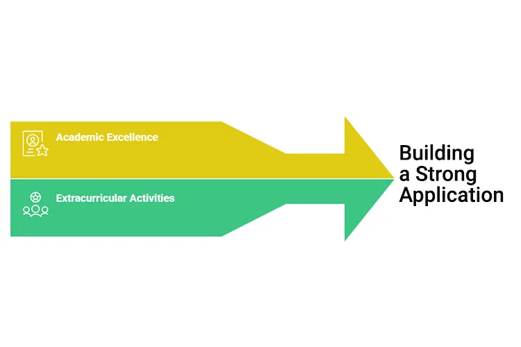 Building a Strong Application