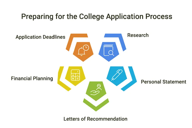 Preparing for the College Application Process